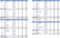 Texas YPP - 1st vs. 2nd Half Season.png