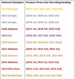 NationalChampionwithRecruitingRanking3yrs.jpg