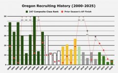 the-history-of-oregon-football-recruiting-graphs-podcast-v0-ad9wzx3fynse1.jpeg