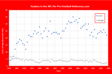 Husker NFL AV Count.png