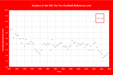 Husker NFL AV Average.png