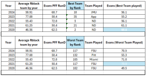 Evans PFF RDef by Year.png