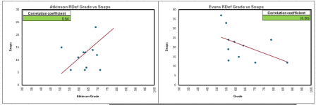 Atkinson vs Evans Grade per Snap count.png