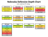 Nebraska_Depth_Chart-xlsx-Google-Sheets-09-05-2025_06_26_PM.png