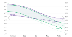 Average Fall High and Low Temperature.png
