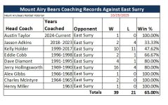 MA Coaching Record vs ES © MA Bears Historian.jpg